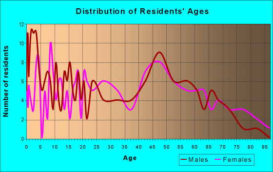 Age and Sex of Residents in zip code 39097