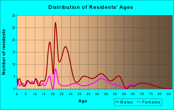 Age and Sex of Residents in zip code 39113