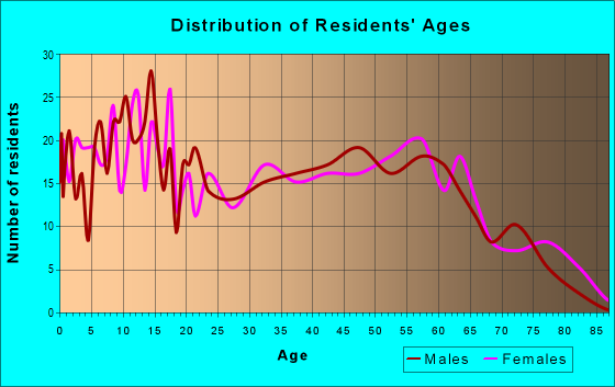 Age and Sex of Residents in zip code 39116