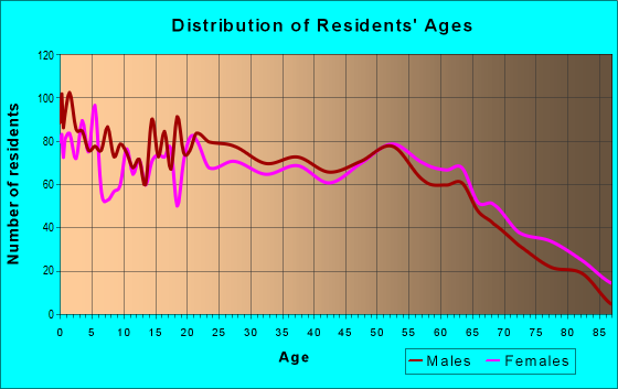 Age and Sex of Residents in zip code 39117