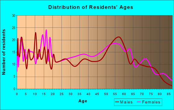 Age and Sex of Residents in zip code 39140