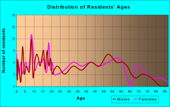 Age and Sex of Residents in zip code 39144