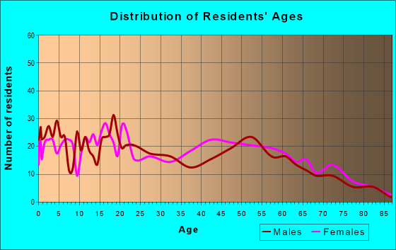 Age and Sex of Residents in zip code 39146