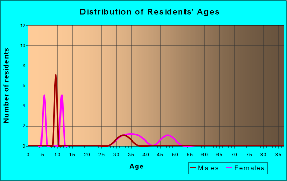 Age and Sex of Residents in zip code 39148