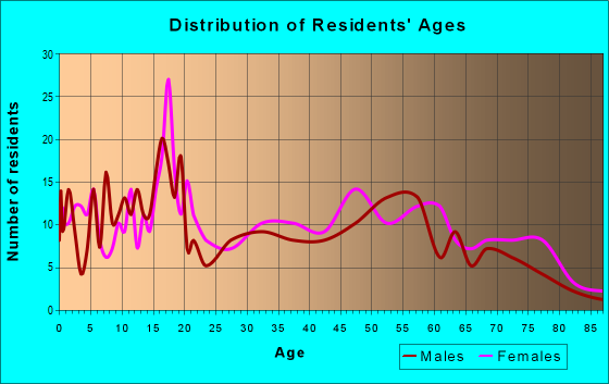 Age and Sex of Residents in zip code 39149