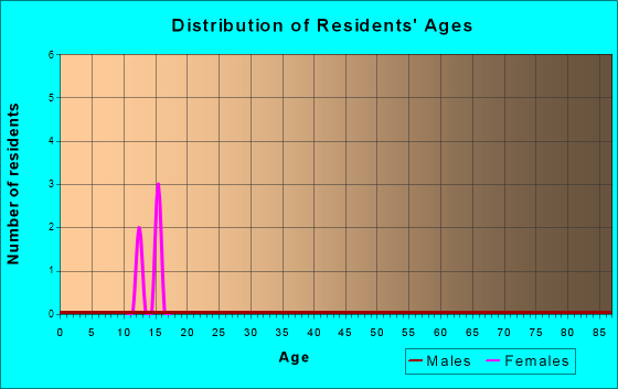 Age and Sex of Residents in zip code 39151