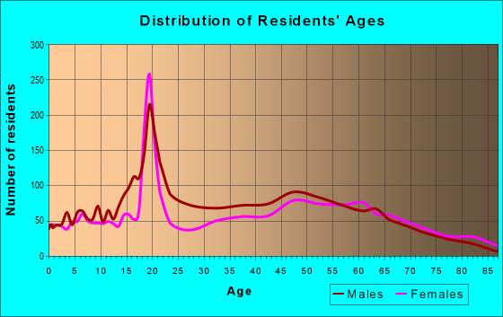 Age and Sex of Residents in zip code 39154