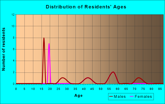 Age and Sex of Residents in zip code 39161