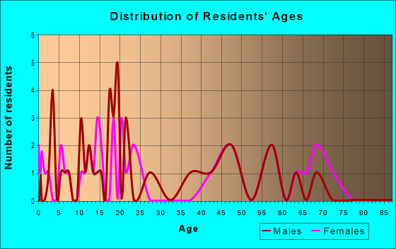 Age and Sex of Residents in zip code 39162