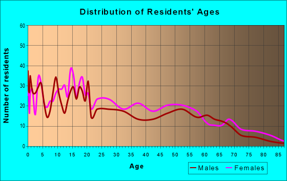 Age and Sex of Residents in zip code 39169