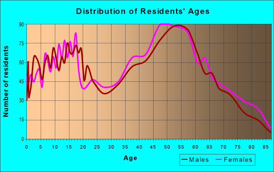 Age and Sex of Residents in zip code 39170