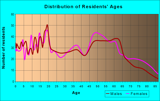 Age and Sex of Residents in zip code 39175
