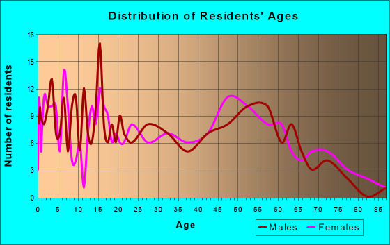 Age and Sex of Residents in zip code 39179
