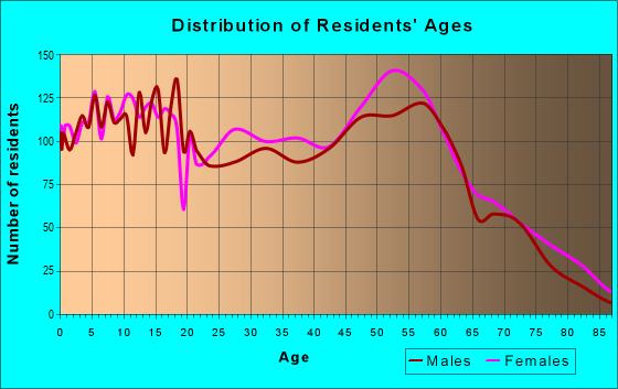 Age and Sex of Residents in zip code 39183