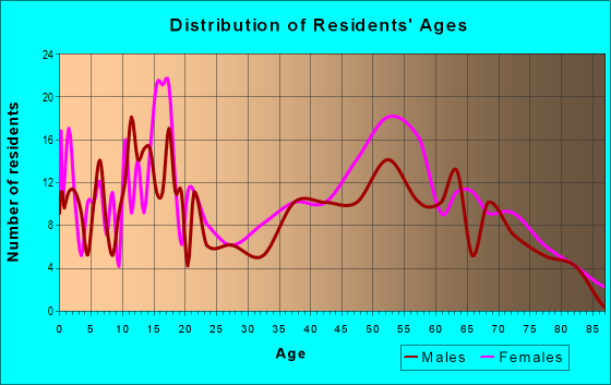Age and Sex of Residents in zip code 39192