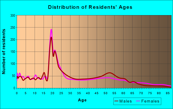 Age and Sex of Residents in zip code 39203