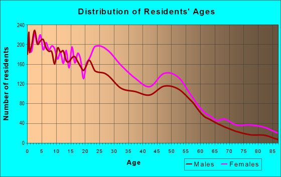 Age and Sex of Residents in zip code 39204
