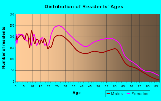 Age and Sex of Residents in zip code 39206