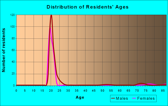Age and Sex of Residents in zip code 39210