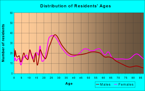 Age and Sex of Residents in zip code 39216