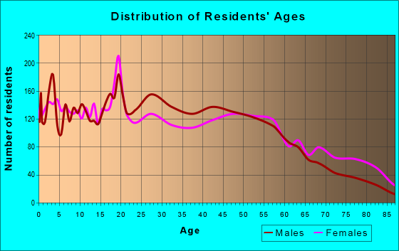 Age and Sex of Residents in zip code 39307