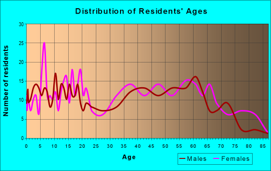 Age and Sex of Residents in zip code 39320