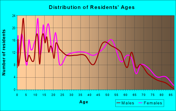Age and Sex of Residents in zip code 39322