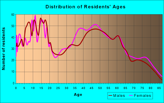Age and Sex of Residents in zip code 39325