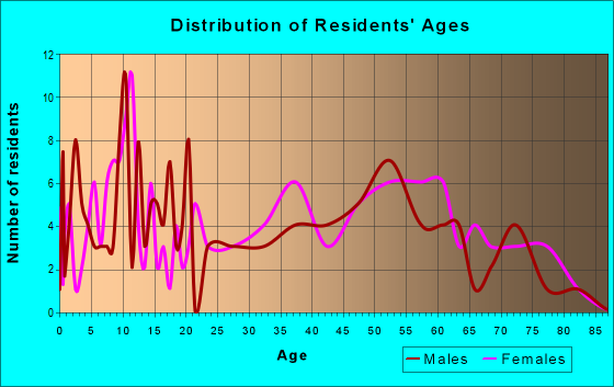 Age and Sex of Residents in zip code 39326
