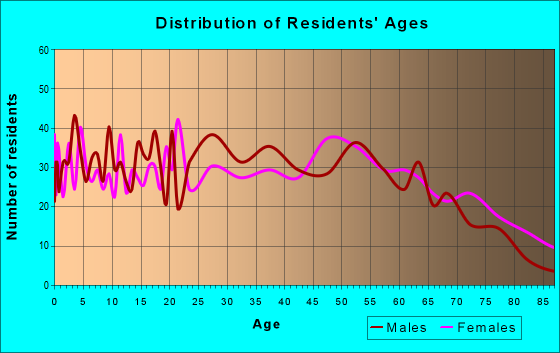 Age and Sex of Residents in zip code 39328