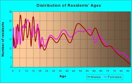 Age and Sex of Residents in zip code 39330