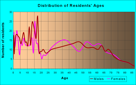 Age and Sex of Residents in zip code 39332