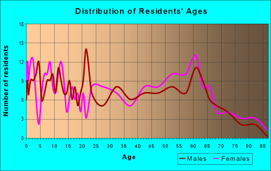 Age and Sex of Residents in zip code 39336