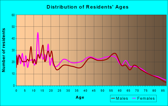 Age and Sex of Residents in zip code 39338