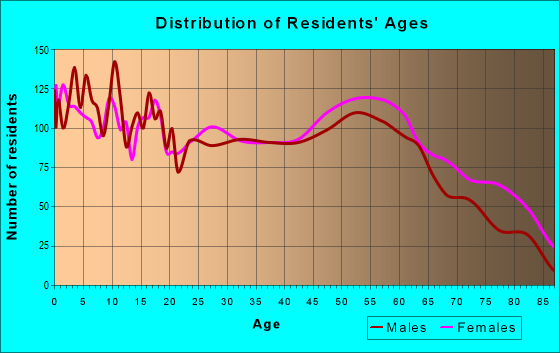 Age and Sex of Residents in zip code 39339
