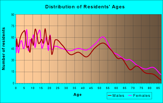 Age and Sex of Residents in zip code 39341