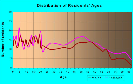Age and Sex of Residents in zip code 39345