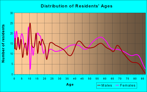 Age and Sex of Residents in zip code 39346
