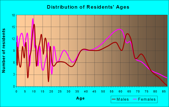 Age and Sex of Residents in zip code 39347