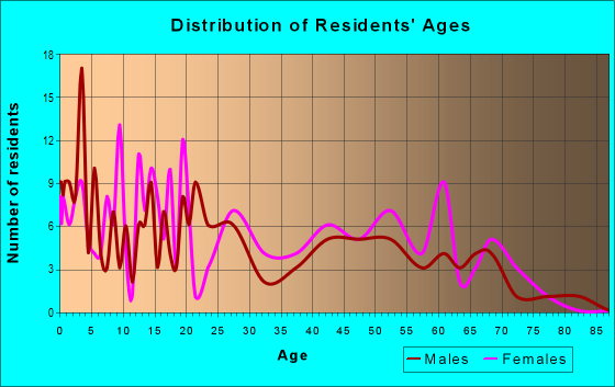 Age and Sex of Residents in zip code 39348