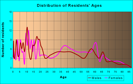 Age and Sex of Residents in zip code 39352