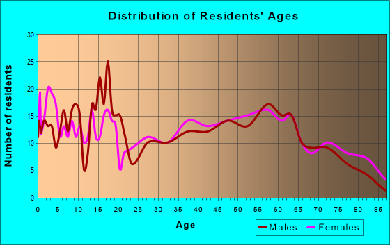 Age and Sex of Residents in zip code 39354