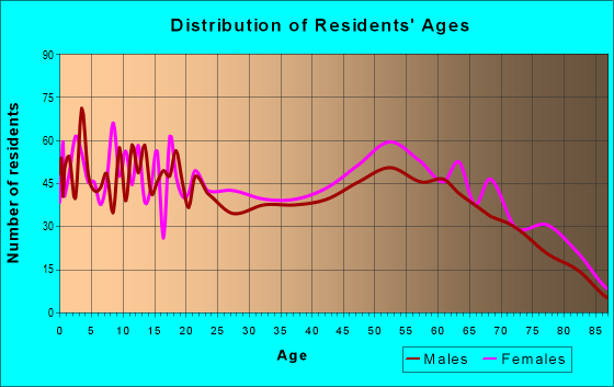 Age and Sex of Residents in zip code 39355
