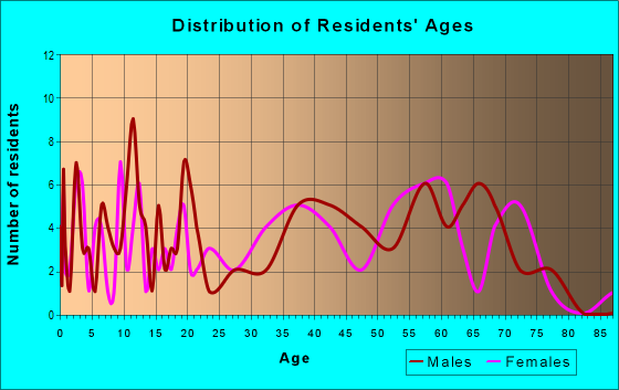 Age and Sex of Residents in zip code 39356
