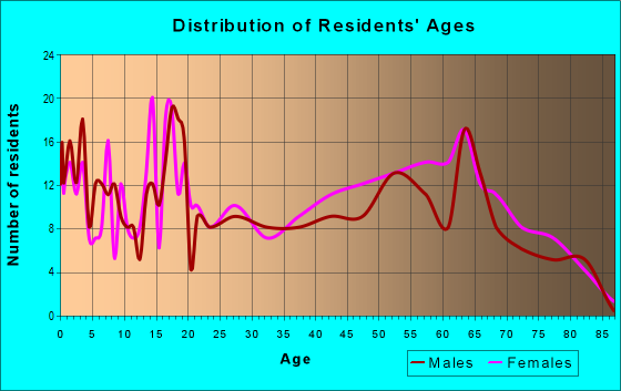 Age and Sex of Residents in zip code 39363