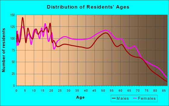 Age and Sex of Residents in zip code 39367