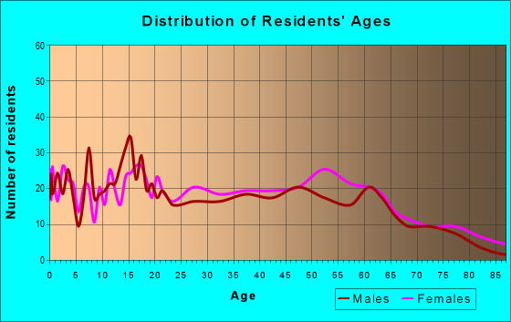 Age and Sex of Residents in zip code 39421