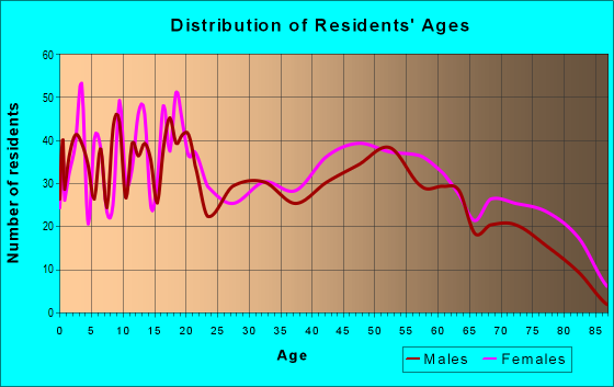 Age and Sex of Residents in zip code 39422