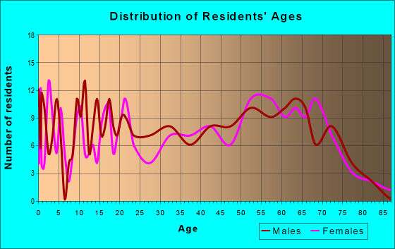 Age and Sex of Residents in zip code 39427