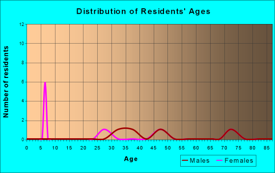 Age and Sex of Residents in zip code 39436
